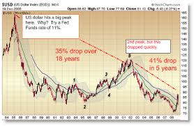 U S Dollar Fell 35 Percent Over 18 Years From 1984 To 2002