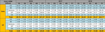 Samsung Electronics Announces Fourth Quarter And Fy 2018