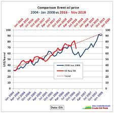 Oil Price Analysis