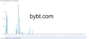 By philip michaels 13 february 2020 is your phone paid off? Bitcoin Amid 32k As Markets Await Gbtc Unlock Market Watch
