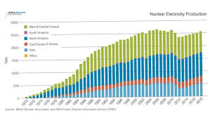 Policymakers Must Drive Nuclear Further Report Says World