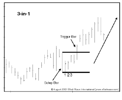 Bar Chart Patterns And Trading Opportunities Online Stock