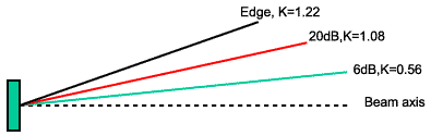 The Beam Spread Of An Ultrasonic Probe In The Far Zone Twi