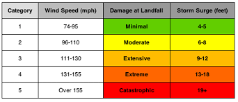 Hurricane Categories Writing Hurricane Winds Hurricane