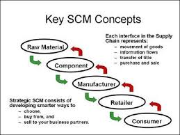 Supply Chain Management Trade Finance Business Finance Small Business Finance