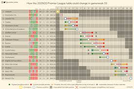 Follow league one 2020/2021 and more than 5000 competitions on flashscore.co.uk! How The 2019 20 Premier League Table Could Change In Gameweek 33 Championship La Liga And Serie A In Comments Imgur
