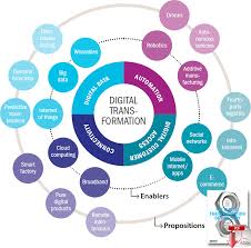Digitaltransformation Strategies Global Supply Drive Chain Toglobal Strategies To Drive Digital Transformation Innovation Management Digital Strategy