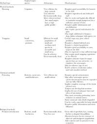 Knowing of the advantages of biological pest control can help you determine whether you would like to use harsh chemicals in your garden or opt for the the term biological pest control is a modern term, but an old fashioned method. Advantages And Disadvantages Of Different Control Methods Download Table