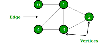 graph data structure and algorithms geeksforgeeks