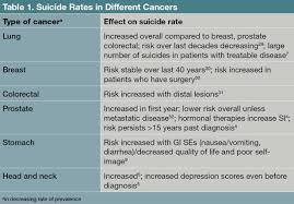 Often times people feel helpless in dealing with someone who is depressed or suicidal. Suicidal Ideation And Behaviors In Oncology Patients