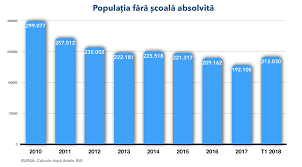 In trimestrul ii al anului 2012, populatia activa a romaniei era de 10,05 milioane de romani, din care 9,36 mil. Romania Ne EducatÄ 212 Mii De Persoane Nu Au Nicio ÈcoalÄ AbsolvitÄ Iar 1 3 Milioane Au Doar Patru Clase Edupedu Ro