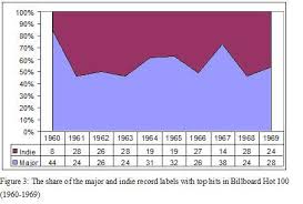 The Us Recorded Music Market In The Light Of The Billboard