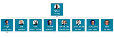Ceo and founder larry page created a holding company for all of google's projects and called it alphabet. Orgweaver On Twitter Our Smart Online Org Chart Of Alphabet Google Https T Co Un9nlkp4kf Whose Should We Make Next Https T Co E4qolehn1b Twitter