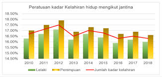 Pada tahun 2016,jumlah penduduk malaysia adalah 31 juta yang merangkumi 92. Https Www Dosm Gov My V1 Uploads Files 6 Newsletter Newsletter 202020 Dosm Dosm Johor 1 2020 Siri 78 Pdf