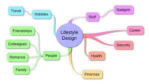 Definition Of Lifestyle Design Lifestyle Design Family Finance Design