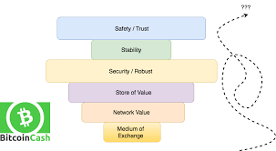 People can also send bitcoins to each other using mobile apps or their computers in the same way people send cash. Bitcoin Btc Bitcoin Cash Bch Part 1 By Aleksandar Svetski Hackernoon Com Medium