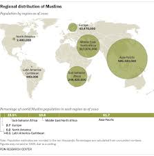 The following table lists 48 independent nations in asia in alphabetical order. World Muslim Population More Widespread Than You Might Think Pew Research Center