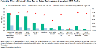 moodys polands bank tax threatens credit ratings good