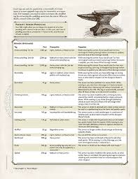 In dnd 5e (the wizards of the coast tabletop roleplaying game dungeons and dragons 5th edition) what makes dnd feats a popular customization. The Armorer S Handbook Equipment Upgrade And Rune Magic System Dungeon Masters Guild Dungeon Masters Guild