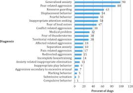 Pet euthanasia is never an easy decision, but you can make it as comfortable as possible. Dog And Owner Related Risk Factors For Consideration Of Euthanasia Or Rehoming Before A Referral Behavioral Consultation And For Euthanizing Or Rehoming The Dog After The Consultation Sciencedirect