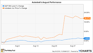 Why Autodesk Stock Gained 20 In August The Motley Fool