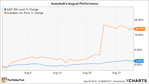 why autodesk stock gained 20 in august the motley fool