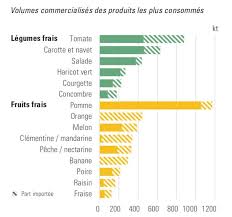 Ces Fruits Et Legumes Nocifs Pour L Environnement