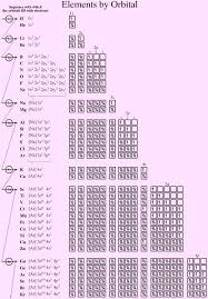 Periodic Table Database Chemogenesis Physics And Mathematics Teaching Chemistry Chemistry Classroom