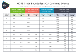 Grade boundaries are the tool used by exam boards to award grades to students. Grade Bounderies For Aqa Combined Science Teaching Resources