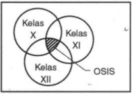 Kesamaan ciri sosial dalam kelompok Perhatikan Gambar Hubungan Antarkelompok Berikut