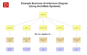 I have vast understanding of these concepts and skills which are very instrumental in delivering on the advertised position. Business Architecture Definition Dragon1