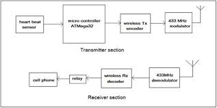 This circuit can be used at examination halls hi vishal,i would like to know which component makes the circuit detect the cell phone and how costly is the project components,please. Block Diagram Of Heart Stroke Detection And Medical Emergency System Emergency Medical Electronic And Communication Engineering Emergency
