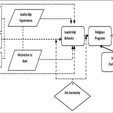 Kita dapat mengukuhkan keyakinan diri. Pdf A Model Of Imam S Leadership And Mosque Performance In Malaysia