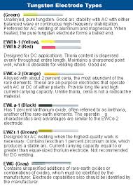 selecting the right tungsten