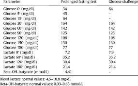 Laboratory Results Of Patient S Function Tests Prolonged Fasting Test Download Table