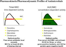 Dependent clauses, thus, need to be combined with independent clauses to form full sentences. What Is The Difference Between Concentration And Time Dependent Antibiotics Medimoon