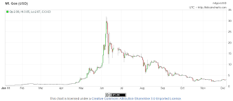 Bitcoin price today & history chart. A Look At Bitcoin Bubbles When Will The Next One Be Markets And Prices Bitcoin News