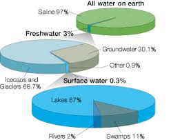 Spc Water Sanitation And Hygiene Water Distribution Groundwater World Water Surface Water