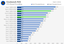 What's more, ryzen introduces a completely new motherboard platform, and the processors require different memory and. Amd Ryzen 7 4800u Review Techspot