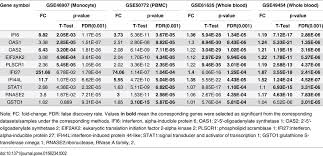 How do you determine the p value? Statistics Fc T Test And Fdr Adjusted P Values For The Ten Common Download Table