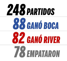 River y boca han de jugar la vuelta. Como Quedo El Historial