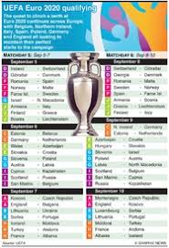 Uefa euro 2020 will take place between 11 june and 11 july 2021. Soccer Uefa Euro 2020 Qualifying Day 5 6 September 2019 Infographic