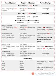 Psle English Sentence Synthesis Direct And Indirect