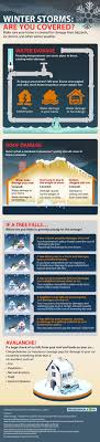 The way to find out what your policy covers is to read the policy. Know What Your Homeowners Insurance Covers When Winter Storms Strike Insurance Com Homeowners Insurance Coverage Homeowners Insurance Homeowner