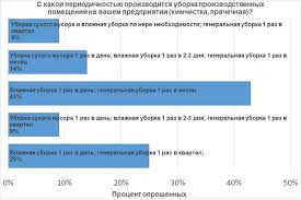 S Kakoj Periodichnostyu Proizvoditsya Uborka Proizvodstvennyh Pomeshenij Na Vashem Predpriyatii Himchistka Prachechnaya Rezultaty Oprosa