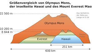 Olympus mons vs mount everest. Datei Olympusmons Maunakea Everest Diagram De Svg Wikipedia