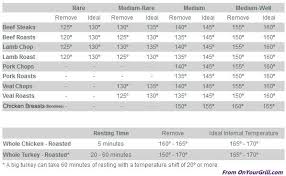 1 Mississippi 2 Mississippi Grill Cooking Temperatures