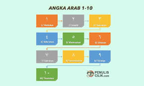 Pada kesempatan ini akan berbagi soal bahasa arab untuk kelas 8 semester ganjil seperti biasa pada bagian ini hanya berisi sebagian saja untuk selengkapnya silahkan download lewat link yang disediakan. Angka Arab 1 10 Penulis Cilik