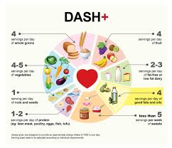 Image result for DASH Diet