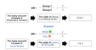 Image result for Odds Ratio